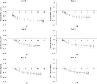 Sorption of Antibiotics in Agricultural Soils as a Function of pH